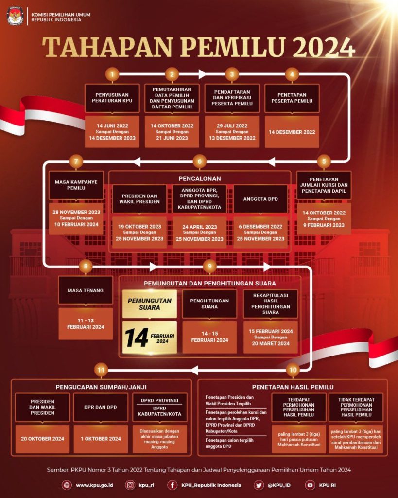 Diagram tahapan penyelenggaraan pemilu 2024